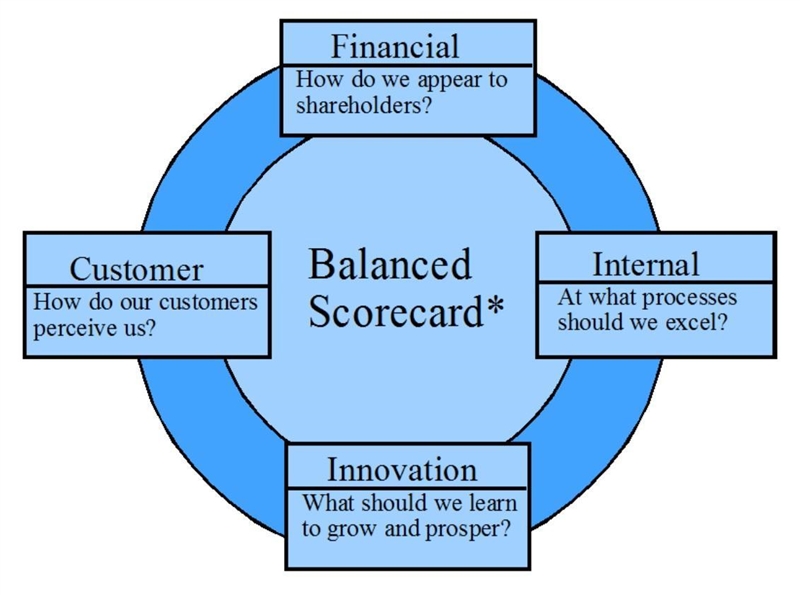 Some managers use _____, which provides four indicators with which organizations can-example-1