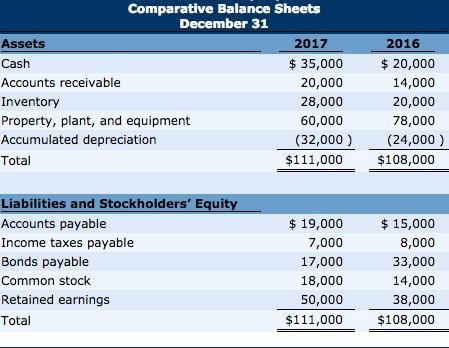 1. Depreciation expense was $17,500. 2. Dividends declared and paid were $20,000. 3. During-example-1