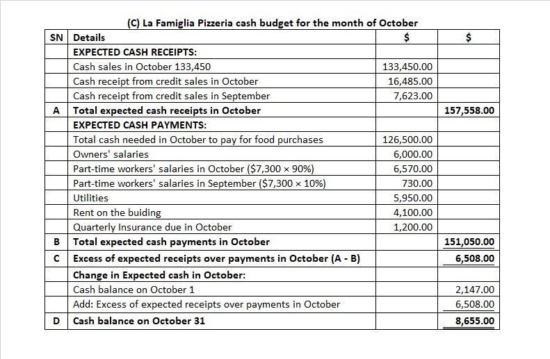 Preparing a Cash Budget La Famiglia Pizzeria provided the following information for-example-1