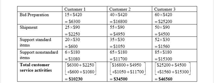 "Customer Service Activity Activity Base Activity Rate Bid preparation Number-example-2