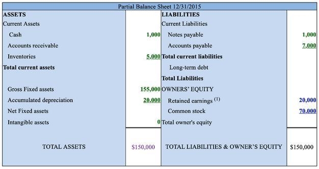 Balance sheet. Use the data from the financial statements of a company shown below-example-1