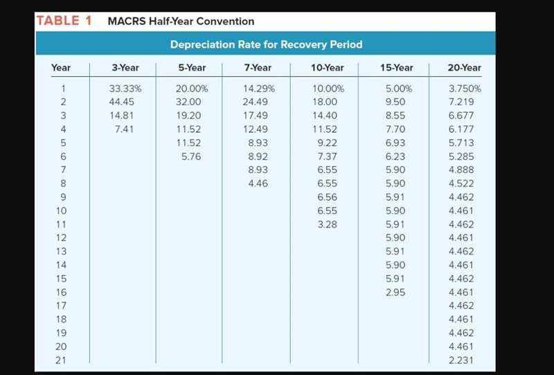 The Peabody Company has 7 year MACRS property with an original cost basis of $1,700,000. Calculate-example-1