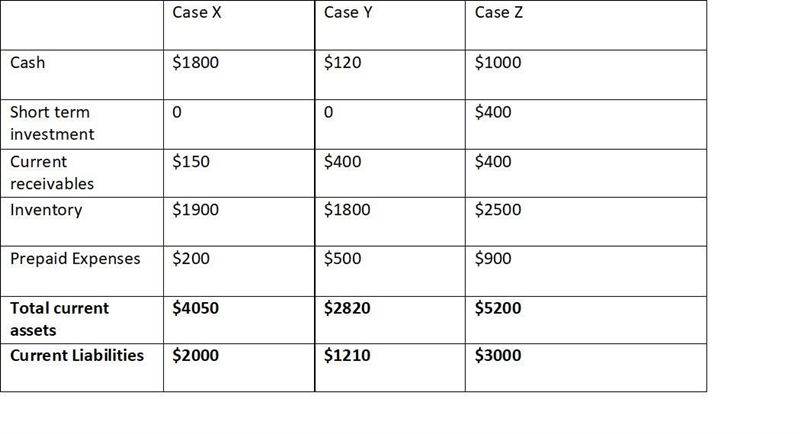 Computing and analyzing acid-test and current ratios Case X Case Y Case Z Cash $1,800 $120 $1,000 Short-example-1