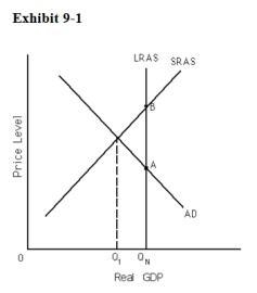 Exhibit 9-1 Refer to Exhibit 9-1. If the economy is self-regulating, the price level-example-1