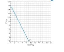 A. Demand is elastic​ (at all​ prices). B. Demand is inelastic​ (at all​ prices). Your-example-1