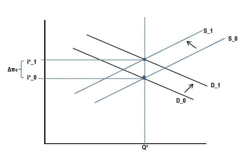 An increase in the rate of expected inflation will Group of answer choices shift the-example-1