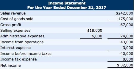 1. Depreciation expense was $17,500. 2. Dividends declared and paid were $20,000. 3. During-example-2