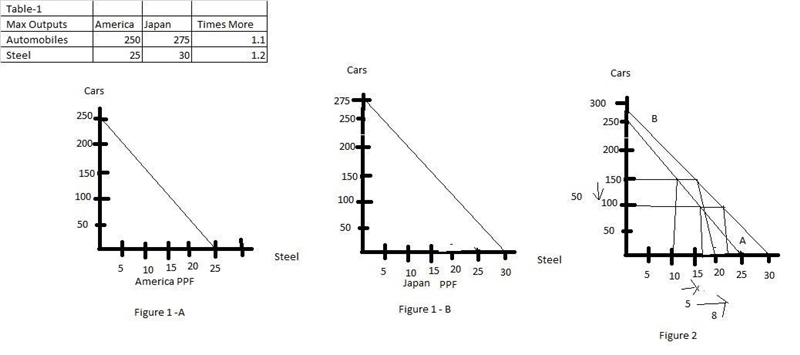 In one hour, the United States can produce 25 tons of steel or 250 automobiles. In-example-1