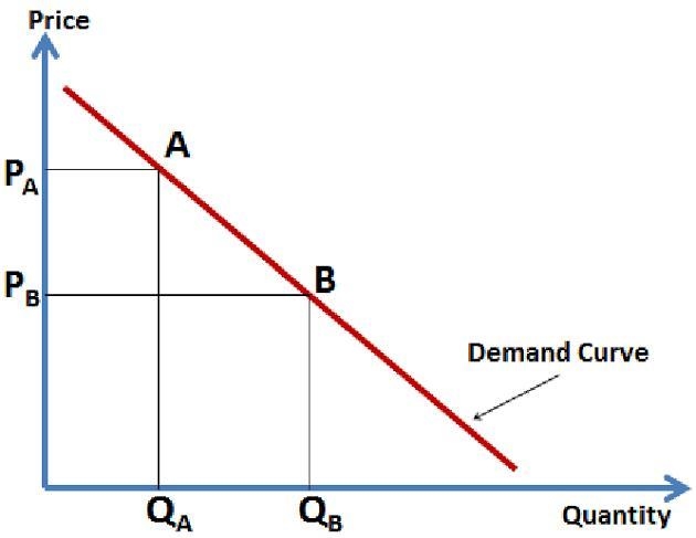 The law of demand states that price and quantity demanded are weakened by: O global-example-1