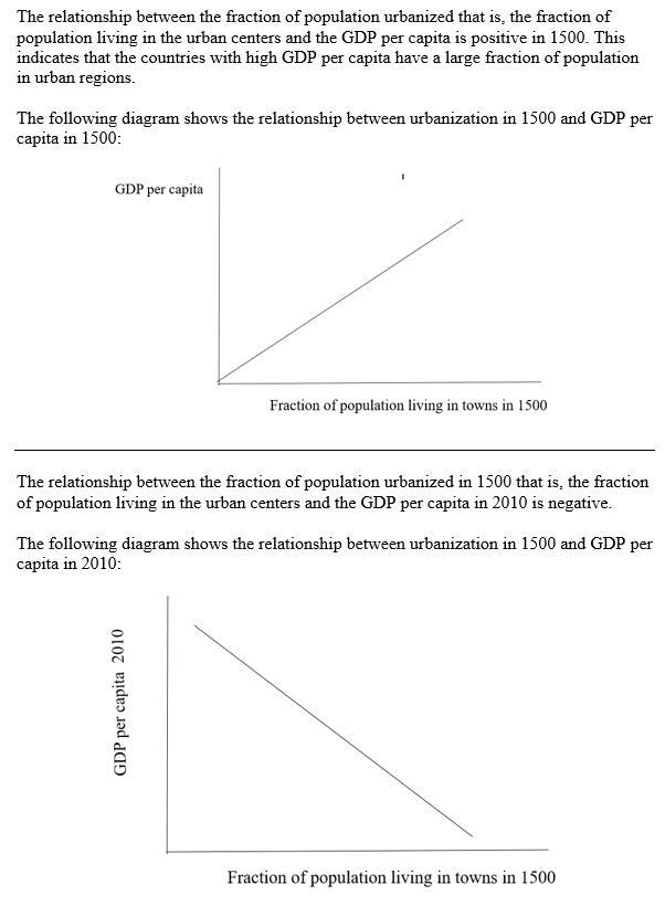 What is the empirical relationship between urbanization in 1500 and GDP per​ capita-example-1