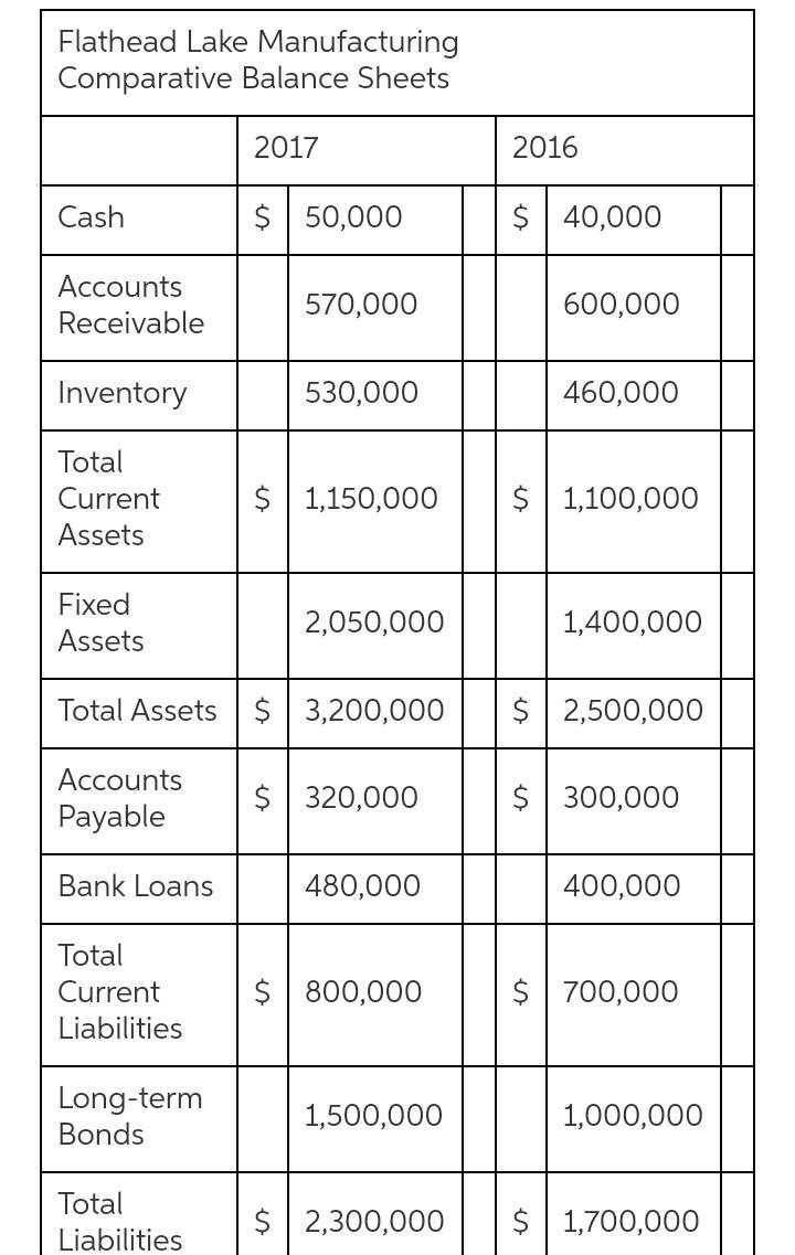 The financial statements of Flathead Lake Manufacturing Company are shown below. Income-example-2