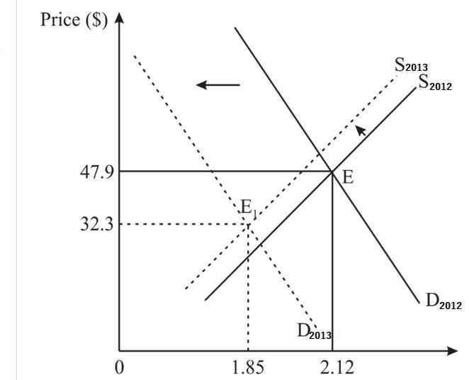 Illustrate the following with supply and demand curves: Cranberry production in Massachusetts-example-1