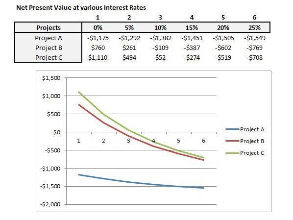 Consider three mutually exclusive projects (A, B, and C) Cash Flows A B C First Cost-example-2