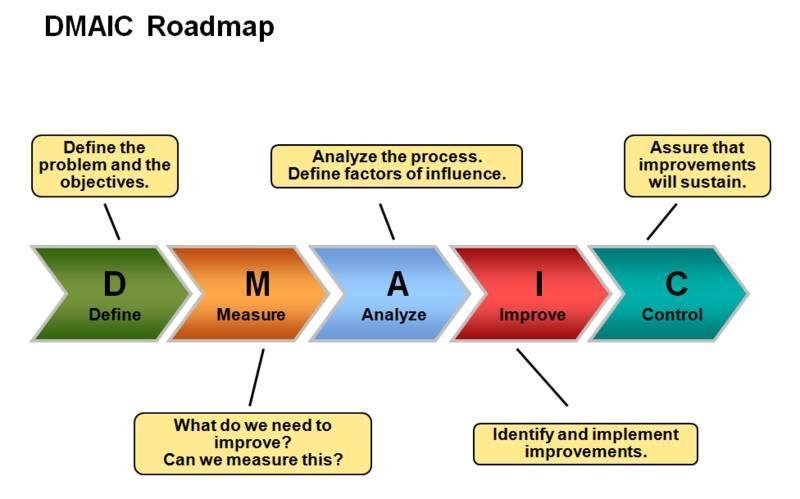 Developing and evaluating solutions to reduce the gap between desired process performance-example-1