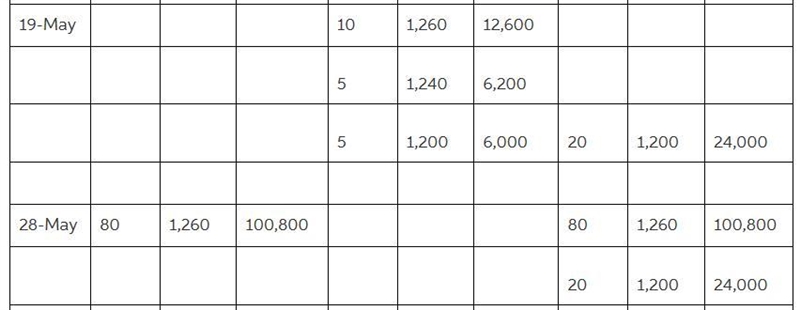 The beginning inventory for Dunne Co. and data on purchases and sales for a three-example-3