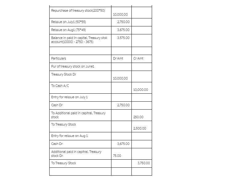 1- Prior to June 1, a company has never had any treasury stock transactions. A company-example-1