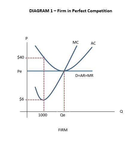 a firm in a perfectly competitive industry is producing 1000 units of output and earning-example-1