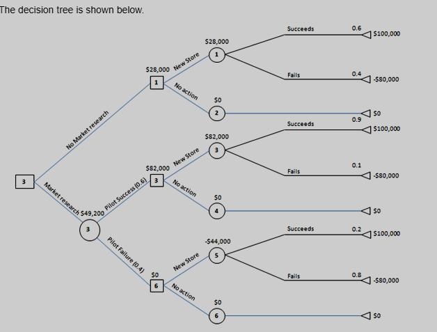 An investor is deciding whether to build a retail store. If she invests in the store-example-1