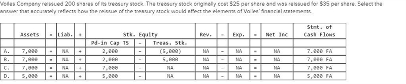 Voiles Company reissued 200 shares of its treasury stock. The treasury stock originally-example-1