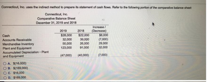 ​Connecticut, Inc. uses the indirect method to prepare its statement of cash flows-example-1