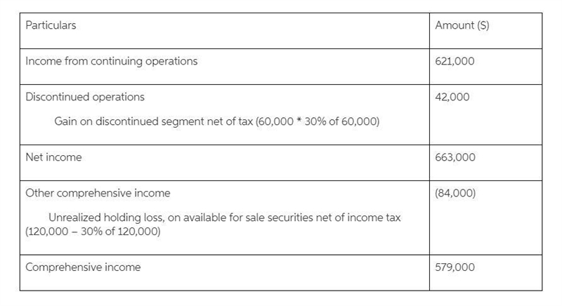 Dos Amugus Company has income from continuing operations of $621,000 (after tax) for-example-1