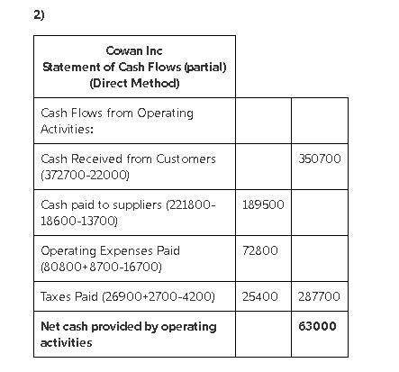 Presented below is the income statement of Cowan, Inc.: Sales revenue $372,700 Cost-example-2