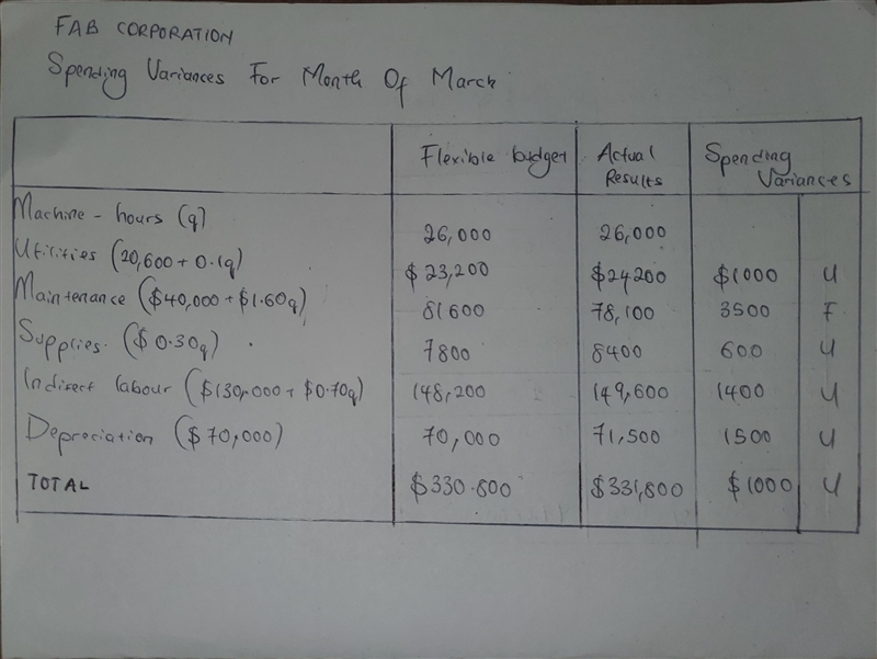 After much effort and analysis, you determined the following cost formulas and gathered-example-1