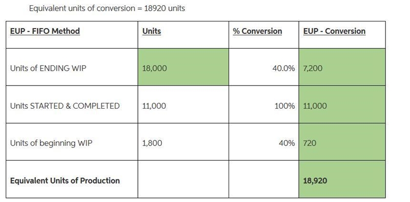 Units Percent Complete with Respect to Conversion Beginning work-in-process inventory-example-1