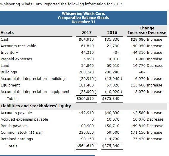 Whispering Winds Corp. Income Statement For the Year Ended December 31, 2017 Sales-example-1