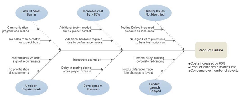 In developing Ishikawa diagrams, it is typical for a problem under consideration to-example-1