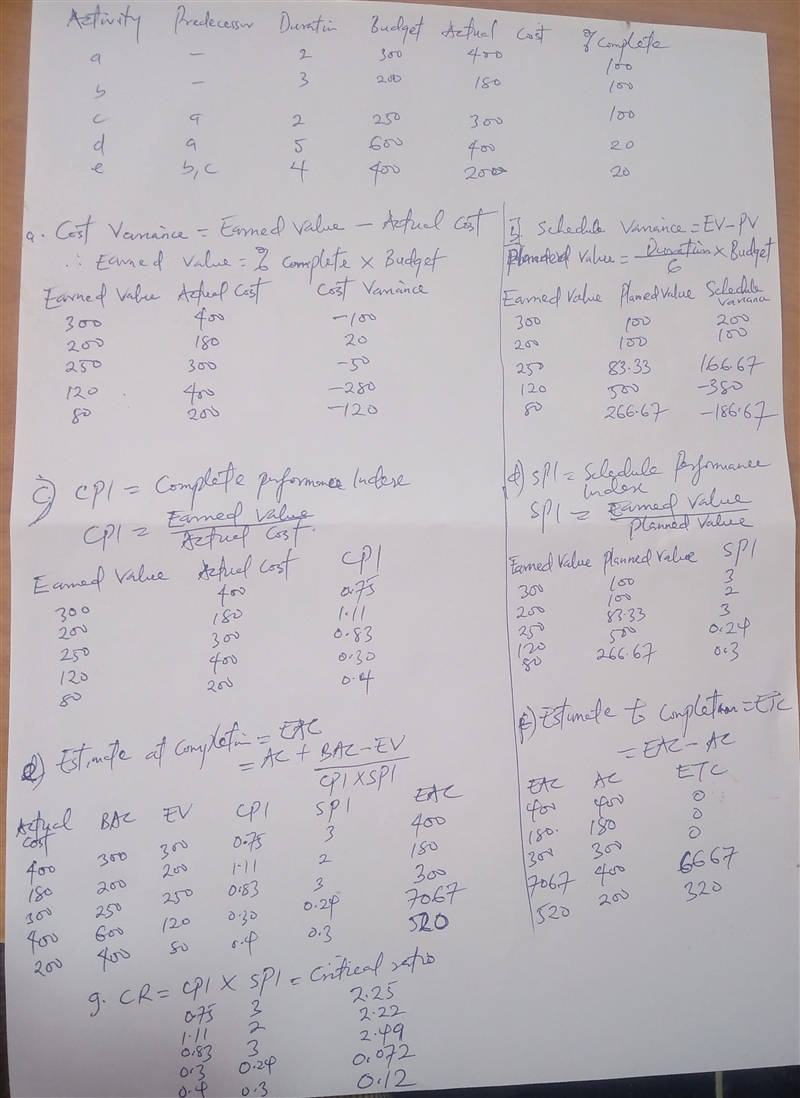 He following project is at the end of its sixth week. Find the cost and schedule variances-example-1