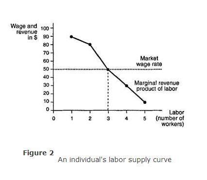 The horizontal aggregation of the individual labor supply curves for workers in a-example-1