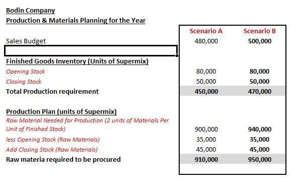 1. If Bodin Company plans to sell 480,000 units during the year, compute the number-example-1