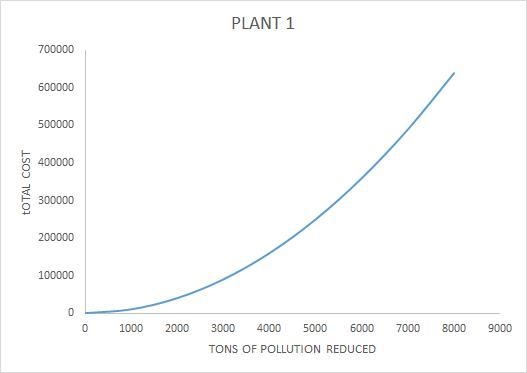 Two steel factories are currently emitting 8,000 tons of pollution each (for a total-example-1