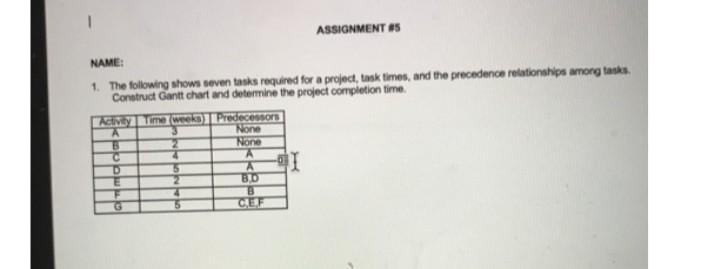 The following shows seven tasks required for a project, task times, and the precedence-example-1