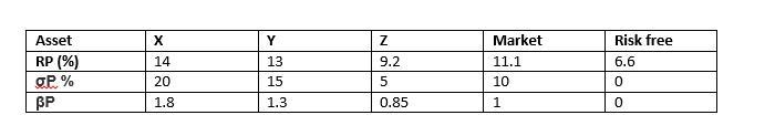 You are given the following information concerning three portfolios, the market portfolio-example-1