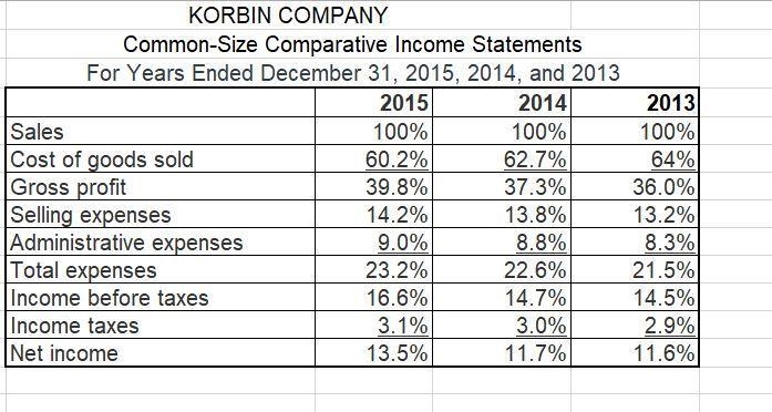 KORBIN COMPANY Comparative Income Statements For Years Ended December 31, 2015, 2014, and-example-1