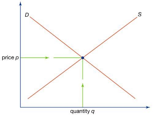 Suppose the market for loanable funds is current in equilibrium, with no (zero) capital-example-1