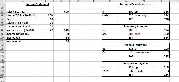 The following schedule relates the income statement with cash flows from operating-example-1