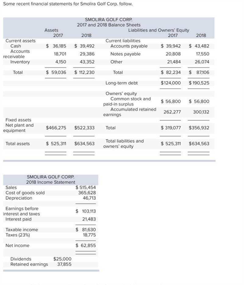 SMOLIRA GOLF CORP. 2018 Income Statement Sales $ 515,454 Cost of goods sold 365,628 Depreciation-example-1