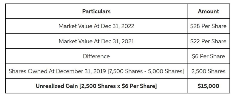 On January 1, 2021 M.T. Glass purchased the following investments: 1. 7,500 shares-example-1