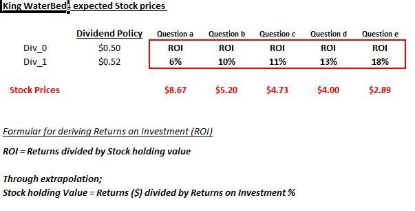 King Waterbeds has an annual cash dividend policy that raises the dividend each year-example-1