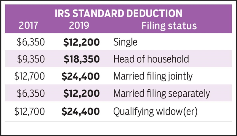 Jason and Mary are married taxpayers in 2019. They are both under age 65 and in good-example-1