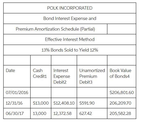 Polk Incorporated issued $200,000 of 13% bonds on July 1, 2016, for $206,801.60. The-example-2