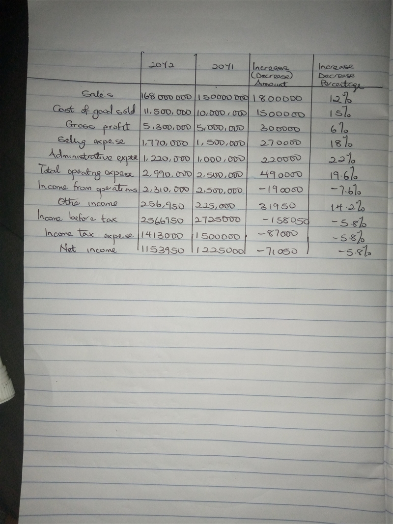 For 20Y2, McDade Company reported a decline in net income. At the end of the year-example-1