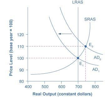 Assume that an economy is initially in​ long-run equilibrium. Explain the ​short-run-example-1