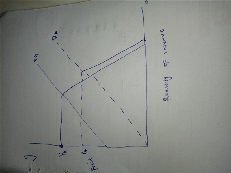 Suppose initially, vertical portion of the supply curve intersects the demand curve-example-1