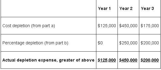 Last Chance Mine (LCM) purchased a coal deposit for $750,000. It estimated it would-example-2