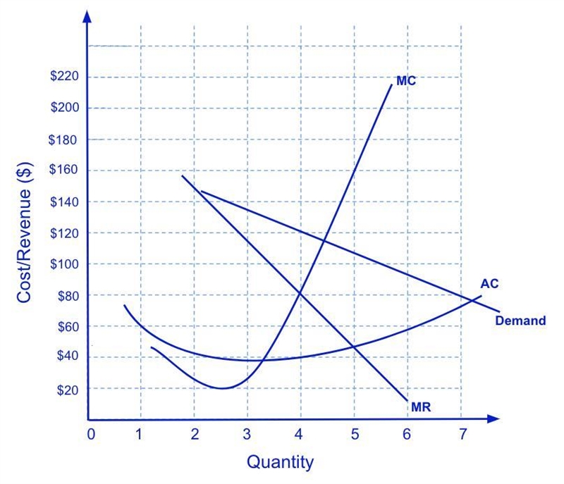 How much profit is this monopolist earning? You may use this formula when solving-example-1