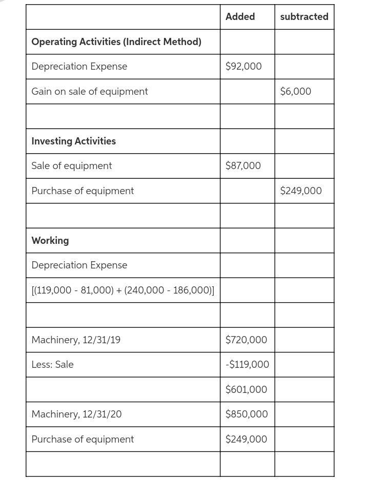 Lucy Co. sold equipment that cost $119,000 and had a book value of $81,000 for $87,000. Data-example-1